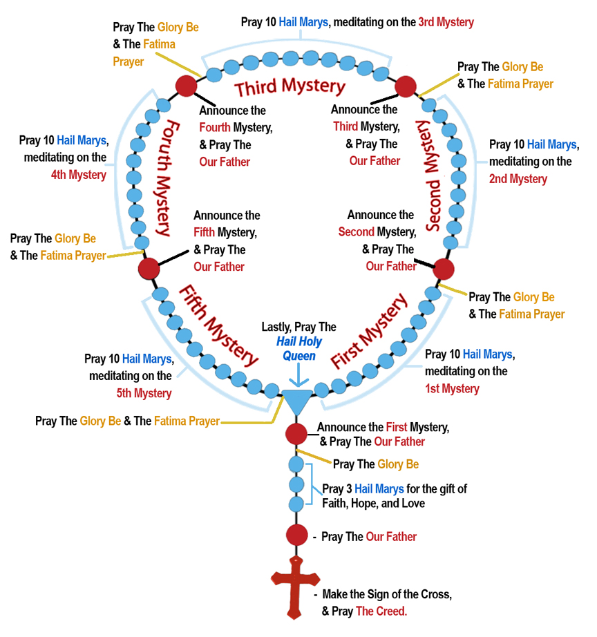 how-to-pray-the-rosary